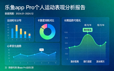 乐鱼app Pro个人运动表现分析报告 - 多维度数据图表与长期趋势可视化