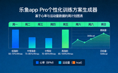 乐鱼app Pro个性化训练方案生成器 - 基于心率与运动量数据的周计划图表