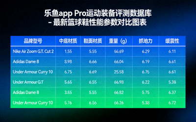 乐鱼app Pro运动装备评测数据库 - 最新篮球鞋性能参数对比图表